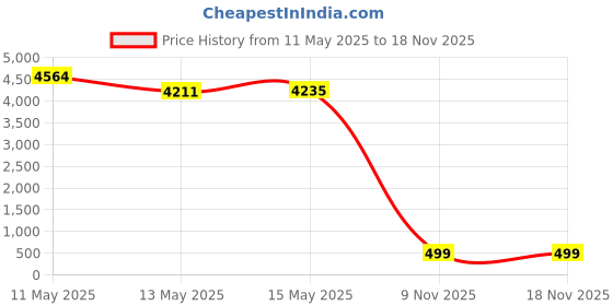 amazon.in airacker Athletic Socks Sport Running Calf Socks Performance Cushioned Breathable Crew Socks for Men Women(6 Pairs) airacker Price History Graph from 11 May 2025 to 18 Nov 2025