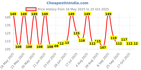 amazon.in fitness mantra Athletic Special Design Sneaker Length Socks |Free Size |Pack of 3 Pairs |Activewear Sports Socks| fitness mantra Price History Graph from 16 May 2025 to 25 Oct 2025