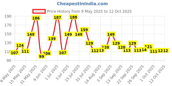 amazon.in fitness mantra Athletic Special Design Sneaker Length Socks |Free Size |Pack of 3 Pairs |Net Design| fitness mantra Price History Graph from 9 May 2025 to 12 Oct 2025