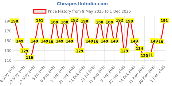 amazon.in fitness mantra Athletic Special Design Sneaker Length Socks |Free Size |Pack of 3 Pairs |Strip Sports Socks| fitness mantra Price History Graph from 9 May 2025 to 1 Dec 2025