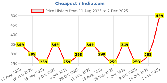 amazon.in blue star shark Athletic Sports Shorts for Men with Zip Pockets and Elastic Waistband Quick Dry Lightweight Activewear. blue star shark Price History Graph from 11 Aug 2025 to 1 Dec 2025