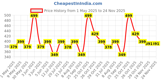 amazon.in blue star shark Athletic Sports Shorts for Men with Zip Pockets and Elastic Waistband Quick Dry Lightweight Activewear Combo - Pack of 2 blue star shark Price History Graph from 1 May 2025 to 23 Nov 2025