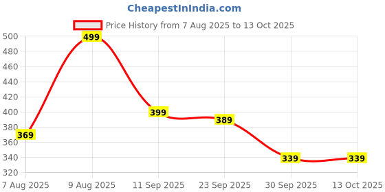 amazon.in just rider Athletic Sports Shorts for Men with Zip Pockets and Elastic Waistband Quick Dry Lightweight Activewear Combo - Pack of 2 just rider Price History Graph from 7 Aug 2025 to 12 Oct 2025
