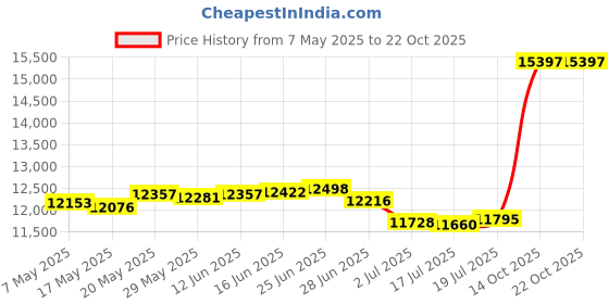 amazon.in yonique Athletic Tankini Swimsuits for Women Swim Tank Top with Blue Shorts 2 Piece Bathing Suits Blue&Purple Stripe L yonique Price History Graph from 7 May 2025 to 22 Oct 2025
