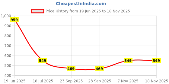 amazon.in omtex Athletic Tokyo Back Covered Cotton Stretchable Supporter (Pack of 2) omtex Price History Graph from 19 Jun 2025 to 17 Nov 2025