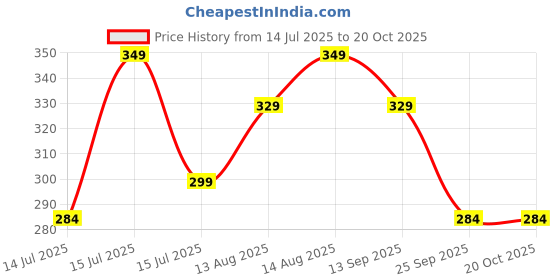 amazon.in swadesi stuff Athletic Track Pants for Men with Zipper Pockets | Stylish Regular Fit Stretchable Joggers swadesi stuff Price History Graph from 14 Jul 2025 to 19 Oct 2025