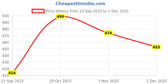 amazon.in bold fitness Athletic Track Pants, Side Stripe Design, Drawstring Waist Casual Trousers Pants | Regular | Sports Stylish Track Pant | Sweatpants bold fitness Price History Graph from 23 Sep 2025 to 1 Dec 2025