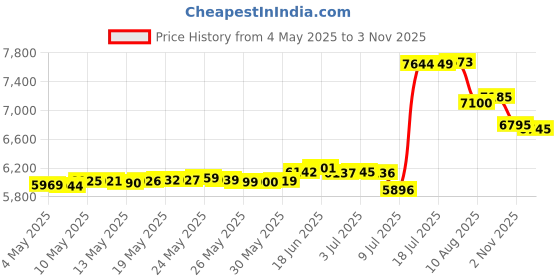 amazon.in Athletico Youth Soccer Bag - Soccer Backpack & Bags for Basketball, Volleyball & Football | Includes Separate Cleat and Ball Compartment (Black) Price History Graph from 4 May 2025 to 3 Nov 2025