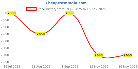 amazon.in Athletiq Kids Pickleball Racket Set of 2 Premium 185g Fiberglass Paddles with SpinXTexture 12mm Extra Wide Lightweight Rackets Includes 4 Balls & Sports Bag USPA Approved for Ages 5–10 Years Price History Graph from 19 Jul 2025 to 13 Nov 2025