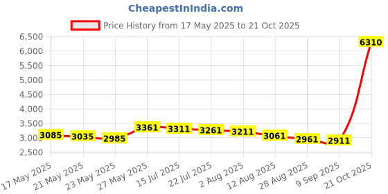 amazon.in athletiq Men's Low-Top Lace-Up Training Shoes, Black, 42 EU athletiq Price History Graph from 17 May 2025 to 21 Oct 2025