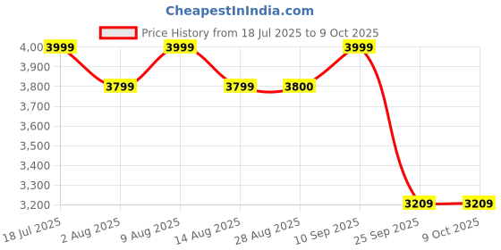 amazon.in Athletiq Pickleball Paddle Racket with Cover Supernova Series Premium T700 Carbon Surface Material with SpinX Technology | Full Paddle Length | Intermediate and Advanced Level Players Price History Graph from 18 Jul 2025 to 7 Oct 2025