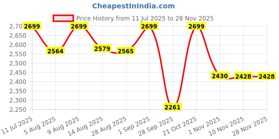 amazon.in Athletiq QuantumPro Pickleball Racket Set of 2 Premium Fiberglass Paddles with SpinXTexture Extra Wide 13mm Lightweight Includes 4 Balls & Sports Bag USPA Approved Game Set for Adults, Family & Kids Price History Graph from 11 Jul 2025 to 26 Nov 2025