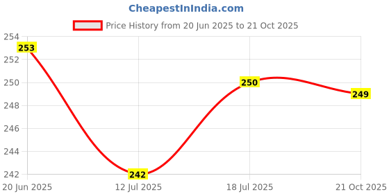 amazon.in athline Pack of 1 Pair Football Socks for Men,Knee Length Stockings, Football Stocking, Soccer Socks, Sports Socks-S1838 athline Price History Graph from 20 Jun 2025 to 21 Oct 2025