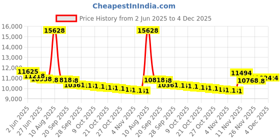 amazon.in Athllete DURAMESH Set of 12 - Scrimmage Vest/Pinnies/Team Practice Jerseys with Free Carry Bag. Sizes for Children Youth Adult and Adult XL (Red Numbered, Medium) Price History Graph from 2 Jun 2025 to 4 Dec 2025