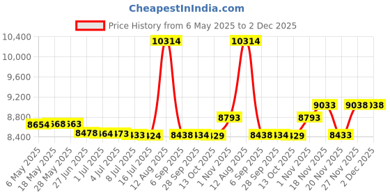 amazon.in Athllete Reversible Pinnies (Set of 6 + Free Carry Bag) Basketball Soccer Training Vest Team Scrimmage Practice Jersey Price History Graph from 6 May 2025 to 2 Dec 2025