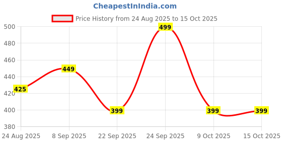 amazon.in Athlor Shaker for Gym, 750ml Protein Shaker Bottle with Leak-Proof Lid & Cap, BPA-Free Stainless Steel, Shaker Bottles with Volume Markings, Gym shaker bottle Color: Silver, Wide mouth Protein shaker Price History Graph from 24 Aug 2025 to 14 Oct 2025