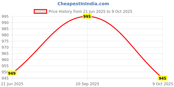 amazon.in athmonk 2in1 Hybrid Workout Shorts for Men and Women - Active Wear Running Shorts Tights for Sports Gym - Hidden Mobile Pocket & Zipper Back Pocket - with Double Inner Compression Liner athmonk Price History Graph from 21 Jun 2025 to 9 Oct 2025