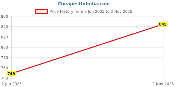 amazon.in athmonk Compression T-Shirt Vest Upper Body Shaper for Men Boys Branded - 4-Way Stretch Lycra Fabric - Workout Gym Cricket Running Football Sports Training - Keep Dry Tight Skin Fit - Round Neck athmonk Price History Graph from 2 Jun 2025 to 2 Nov 2025