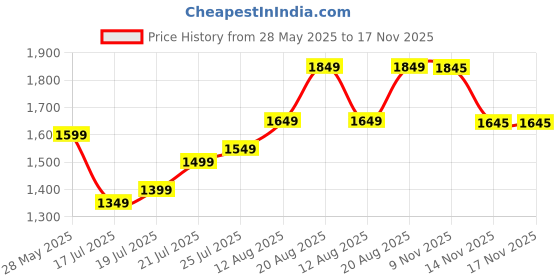 amazon.in Athmonk No Screw Pull Up Bar Rod for Home Door Mounted - Hanging Exercise Equipment Gym Workout for Men Women - Height Increase Kids - 200kg Load - 75-110 cm Adjustable - Heavy Duty Carbonised Steel athmonk Price History Graph from 28 May 2025 to 16 Nov 2025