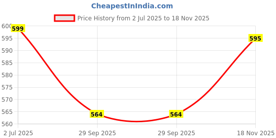 amazon.in Athmonk Resistance Bands for Workout - Power Loop Exercise Band - Stretch Bands for Workout - Pull Up Band - Stretching Physiotherapy Yoga Home Gym Equipment - Natural Elastic Rubber - 15-30 kg,Medium athmonk Price History Graph from 2 Jul 2025 to 18 Nov 2025