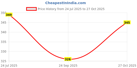 amazon.in Athmonk Thick Skipping Rope For Men & Women - Jumping Rope For Exercise - Jump Ropes For Adults & Kids - Boxing Workout Gym - Anti-Slip Handle - Tangle Free 10ft Long Adjustable PVC Rope - Ice Blue Price History Graph from 24 Jul 2025 to 27 Oct 2025