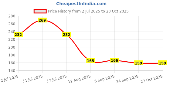 amazon.in athom trendz Athom Living Light Weight Cotton Premium Bath Towel 75x150 cm (S3) athom trendz Price History Graph from 2 Jul 2025 to 23 Oct 2025