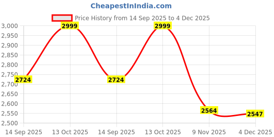 amazon.in Athom Living Masha and The Bear Printed Cotton Kids Double Bedsheet 270x270 cm with Set of 2 Pillow Covers athom living Price History Graph from 14 Sep 2025 to 4 Dec 2025