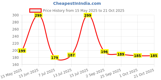 amazon.in athom trendz Athom Living Premium Cotton Light Weight Quick-Dry High Absorbent Cotton Bath Towel S Blue Checks, 75x150 Cm (Pack of 1) athom trendz Price History Graph from 15 May 2025 to 21 Oct 2025