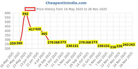 amazon.in athom trendz Athom Living Lightweight Premium Cotton Bath Towel, 75x150 cm – Soft, Quick-Drying, Absorbent, Luxury Spa-Quality Towel, Multi-Color Design athom trendz Price History Graph from 16 May 2025 to 24 Nov 2025