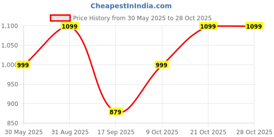 amazon.in lavie sport Athos Sling Bag | Crossbody lavie sport Price History Graph from 30 May 2025 to 28 Oct 2025