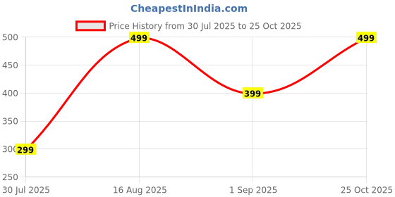 amazon.in athree Men's Casual Sandals, Adjustable Strap Clogs, Waterproof Lightweight Mules athree Price History Graph from 30 Jul 2025 to 25 Oct 2025