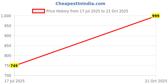 amazon.in athrz Men Boys Full Sleeve Casual Jacket athrz Price History Graph from 17 Jul 2025 to 21 Oct 2025