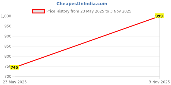 amazon.in athrz Men Regular Fit Washed Full Sleeve Denim Jacket athrz Price History Graph from 23 May 2025 to 3 Nov 2025