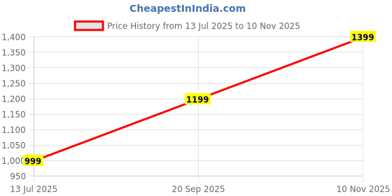 amazon.in athrz Men Woolen Fur Winter Full Sleeve Denim Jacket athrz Price History Graph from 13 Jul 2025 to 10 Nov 2025