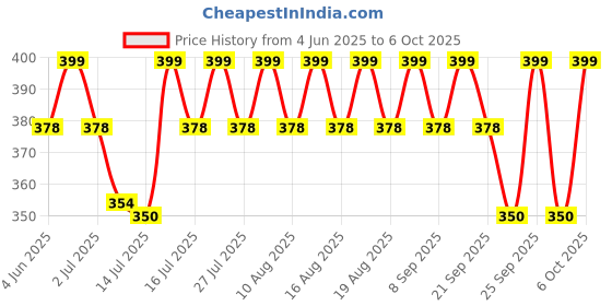 amazon.in Athverv Adjustable Skipping Rope (Orange) Price History Graph from 4 Jun 2025 to 6 Oct 2025