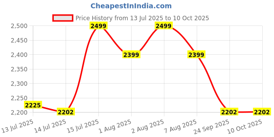 amazon.in Athverv CrossFit Jump Rope, Speed Skipping Rope for Double Unders, Cardio & HIIT athverv Price History Graph from 13 Jul 2025 to 9 Oct 2025