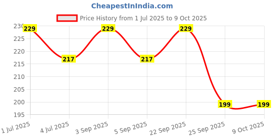 amazon.in Athverv Door Anchor for Resistance bands - Heavy Duty Dense Soft Foam with Neoprene padding for Bands Exercise. Price History Graph from 1 Jul 2025 to 9 Oct 2025