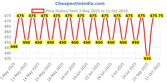 amazon.in ATHVERV Polyvinyl Chloride Freestyle Beaded Jump Rope, Skipping Rope For Tricks And Releases (White) athverv Price History Graph from 3 May 2025 to 10 Oct 2025