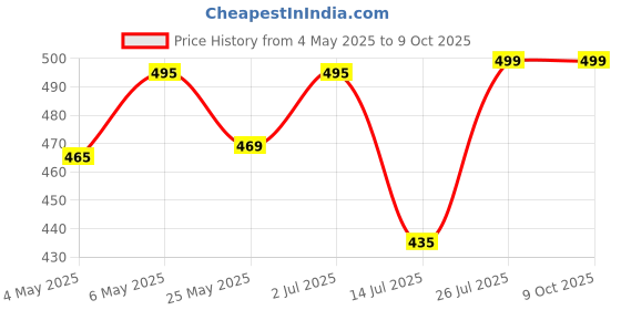amazon.in Athverv Pro Boxer Jump Rope, Speed Skipping Rope for Boxing Workout & Footwork (Yellow) Price History Graph from 4 May 2025 to 9 Oct 2025