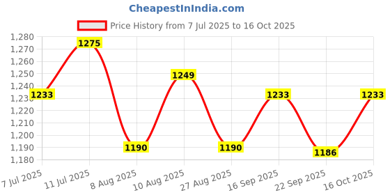 amazon.in ATHVERV Pvc Adjustable Heavy Jump Rope 1.1 Lb, 10Mm Weighted Skipping For Strength Training. (White) Price History Graph from 7 Jul 2025 to 16 Oct 2025