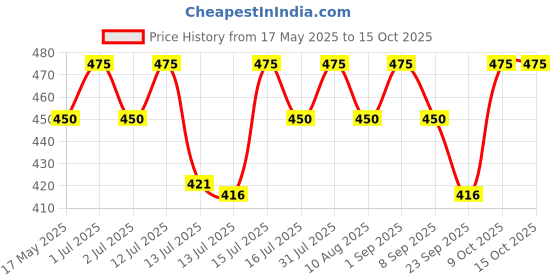 amazon.in ATHVERV Vinyl Freestyle Beaded Long Handle Jump Rope, 1 Inch Beaded Skipping Rope For Tricks, White Price History Graph from 17 May 2025 to 15 Oct 2025