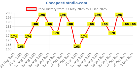 amazon.in athz Bridal Potli Bag Red chikankari style hanging Wristlet Bag with Drawstring Red hand carry wristlets Bridal Potli Purses for women athz Price History Graph from 23 May 2025 to 30 Nov 2025