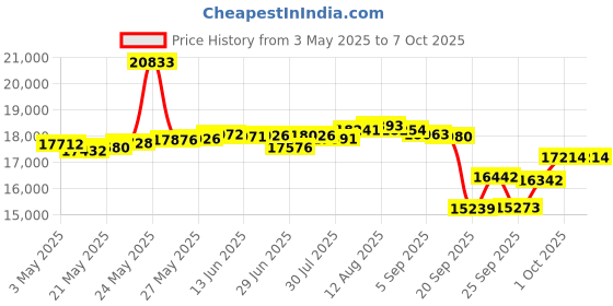 amazon.in Atibin Fish Finder Depth Finder atibin Price History Graph from 3 May 2025 to 7 Oct 2025