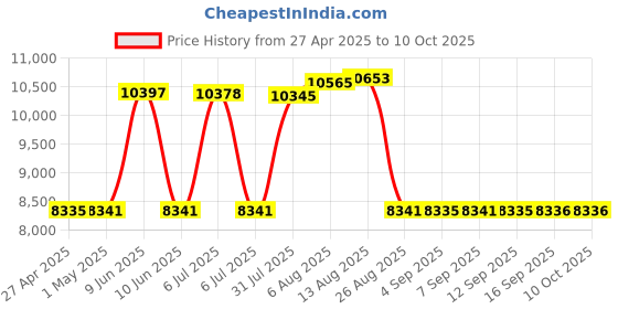 amazon.in Atibin Kayak Depth Fishing Finders Portable Transducer Sonar Fish Finder Display Handheld Fish Finder Depth Water for Boat Ice Fishing atibin Price History Graph from 27 Apr 2025 to 10 Oct 2025