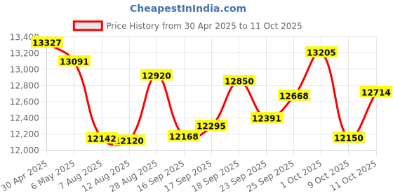 amazon.in Atibin Portable Kayak Depth Finder Fishing Wireless Castable Fishing Finder Transducer Canoe Shore Fish Finder Detector Sonar Handheld Sea Lake Price History Graph from 30 Apr 2025 to 11 Oct 2025