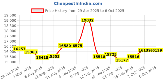 amazon.in Atibin Portable Sonar Fish Finder Water Sensor Transducer Depth Finder Kayak Wireless Handheld Fish Finders Canoe Fishing atibin Price History Graph from 29 Apr 2025 to 5 Oct 2025
