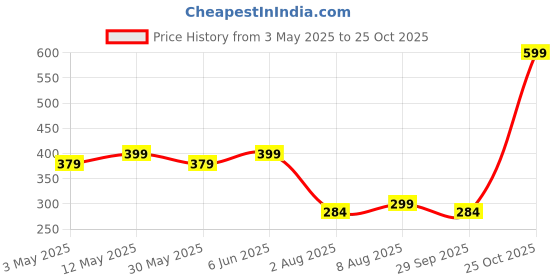amazon.in aticx Men’s Regular Fit Polyester Shorts - Quick Dry for Basketball, Badminton, Gym. Running, Sports aticx Price History Graph from 3 May 2025 to 25 Oct 2025