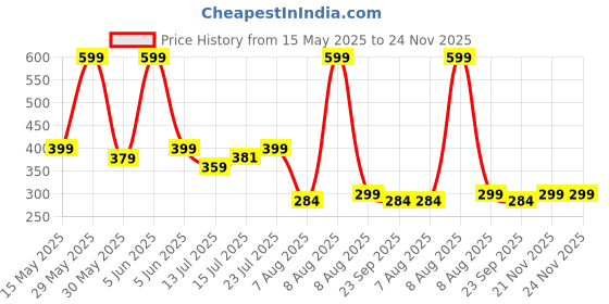 amazon.in ATICX Men’s Regular Fit Polyester Shorts - Quick Dry for Basketball, Badminton, Gym. Running, Sports aticx Price History Graph from 15 May 2025 to 23 Nov 2025