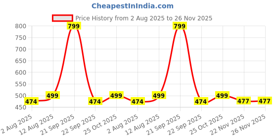 amazon.in aticx Men’s Slim Fit Polyester Full Sleeve T Shirt - Compression Tight Top Base Layer with Zip for Gym, Cycling, Running aticx Price History Graph from 2 Aug 2025 to 26 Nov 2025