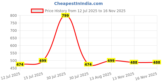 amazon.in aticx Men’s Slim Fit Polyester Full Sleeve T Shirt - Compression Tight Top Base Layer with Zip for Gym, Cycling, Running aticx Price History Graph from 12 Jul 2025 to 13 Nov 2025
